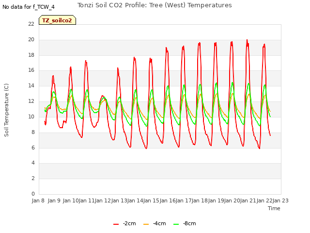 plot of Tonzi Soil CO2 Profile: Tree (West) Temperatures