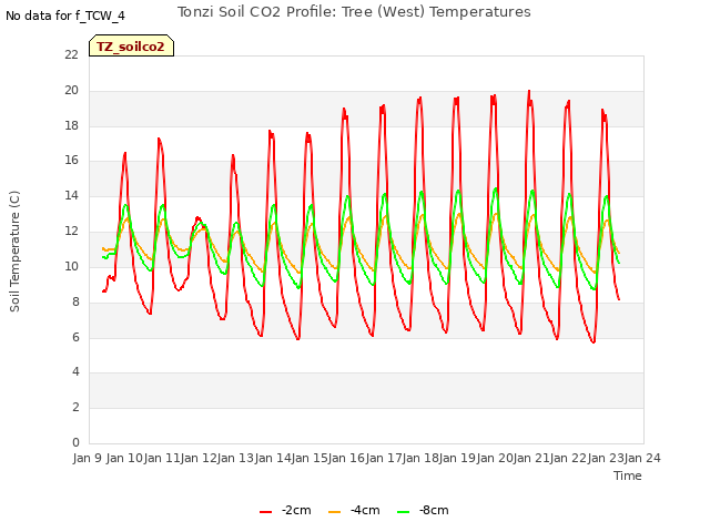 plot of Tonzi Soil CO2 Profile: Tree (West) Temperatures