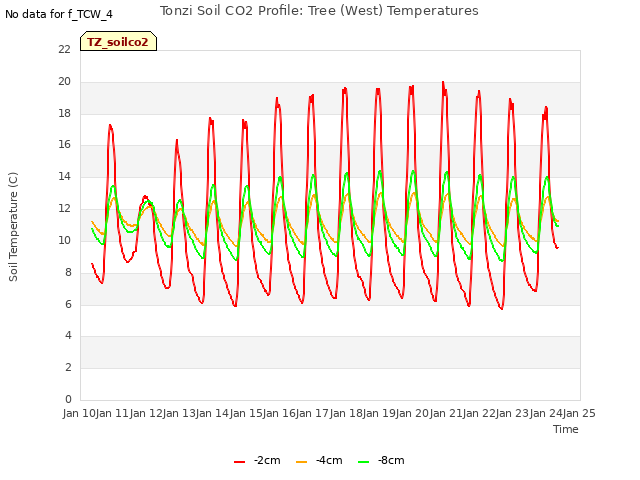 plot of Tonzi Soil CO2 Profile: Tree (West) Temperatures