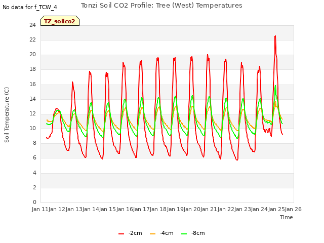 plot of Tonzi Soil CO2 Profile: Tree (West) Temperatures