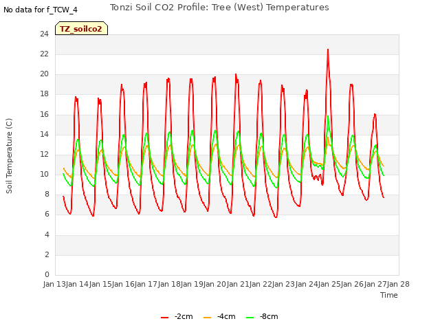 plot of Tonzi Soil CO2 Profile: Tree (West) Temperatures