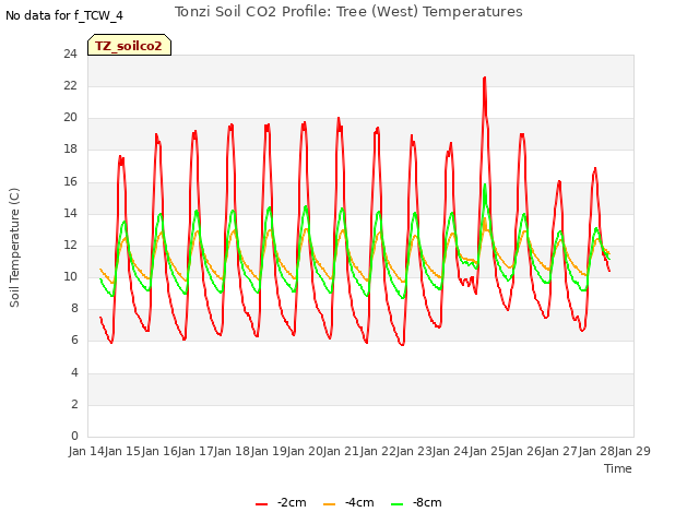 plot of Tonzi Soil CO2 Profile: Tree (West) Temperatures