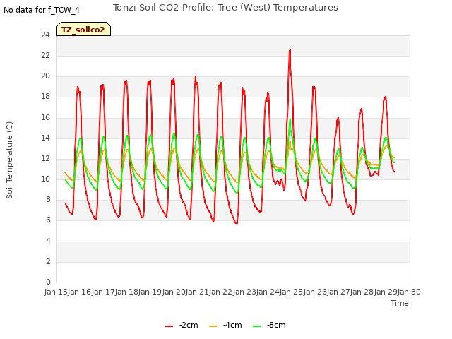 plot of Tonzi Soil CO2 Profile: Tree (West) Temperatures