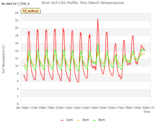 plot of Tonzi Soil CO2 Profile: Tree (West) Temperatures