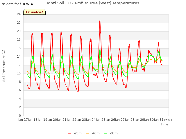 plot of Tonzi Soil CO2 Profile: Tree (West) Temperatures