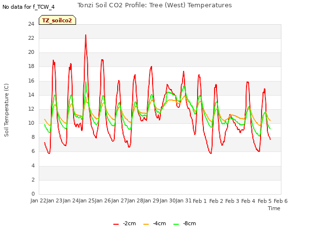 plot of Tonzi Soil CO2 Profile: Tree (West) Temperatures