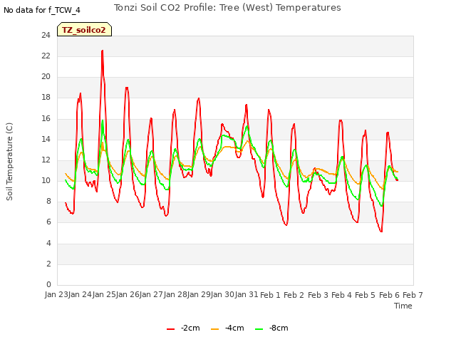 plot of Tonzi Soil CO2 Profile: Tree (West) Temperatures