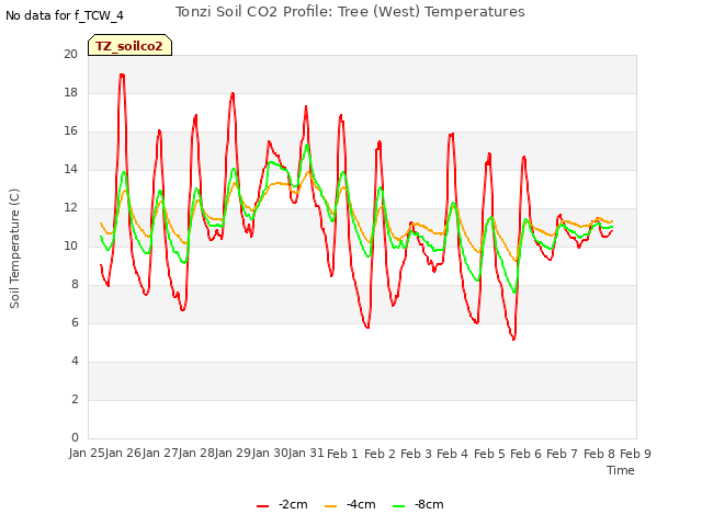 plot of Tonzi Soil CO2 Profile: Tree (West) Temperatures