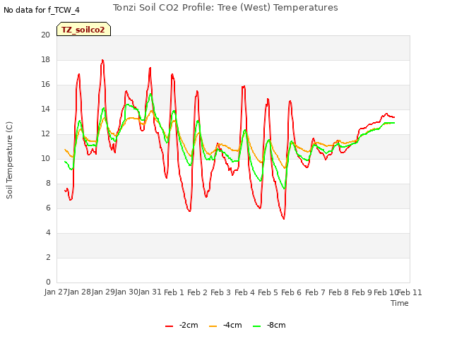 plot of Tonzi Soil CO2 Profile: Tree (West) Temperatures