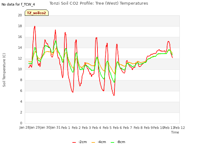 plot of Tonzi Soil CO2 Profile: Tree (West) Temperatures