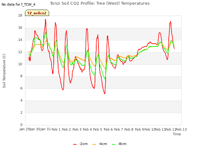 plot of Tonzi Soil CO2 Profile: Tree (West) Temperatures