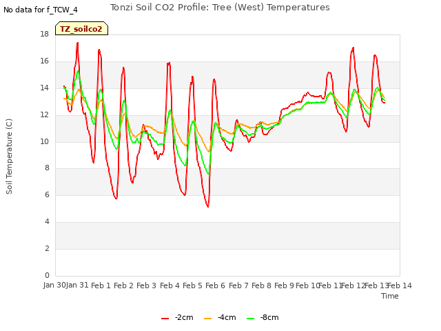 plot of Tonzi Soil CO2 Profile: Tree (West) Temperatures