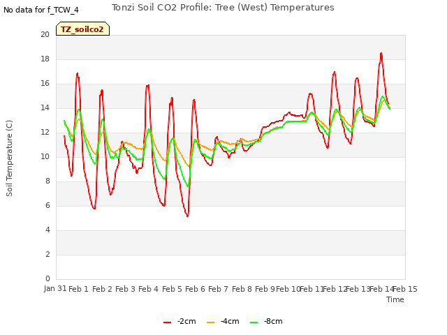 plot of Tonzi Soil CO2 Profile: Tree (West) Temperatures