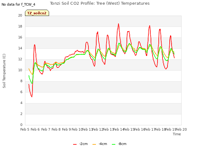 plot of Tonzi Soil CO2 Profile: Tree (West) Temperatures