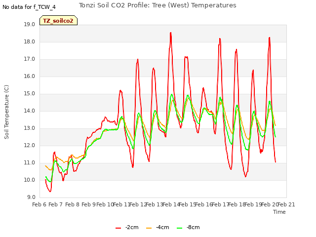 plot of Tonzi Soil CO2 Profile: Tree (West) Temperatures