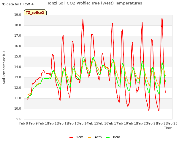 plot of Tonzi Soil CO2 Profile: Tree (West) Temperatures