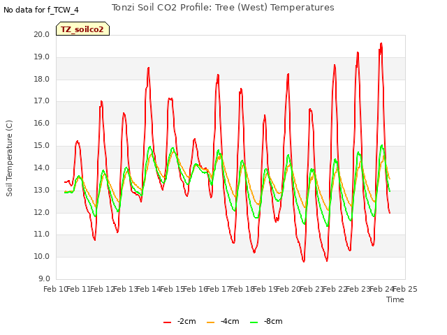 plot of Tonzi Soil CO2 Profile: Tree (West) Temperatures