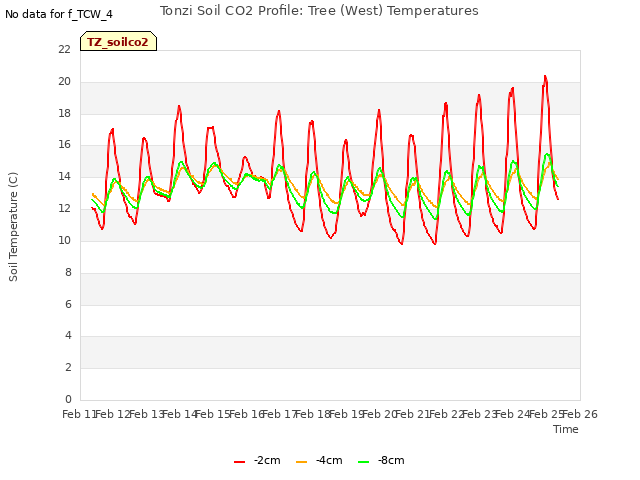 plot of Tonzi Soil CO2 Profile: Tree (West) Temperatures