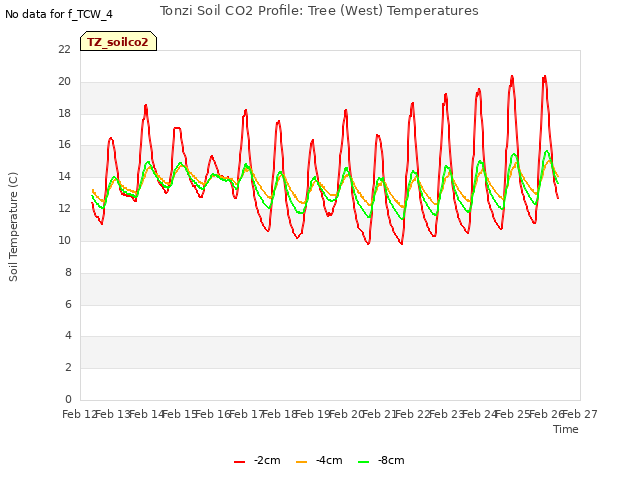 plot of Tonzi Soil CO2 Profile: Tree (West) Temperatures