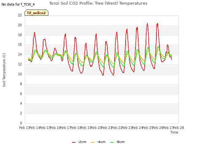 plot of Tonzi Soil CO2 Profile: Tree (West) Temperatures