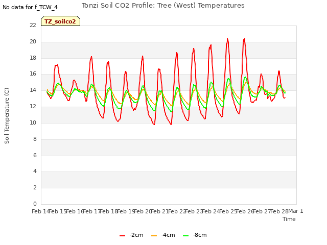 plot of Tonzi Soil CO2 Profile: Tree (West) Temperatures