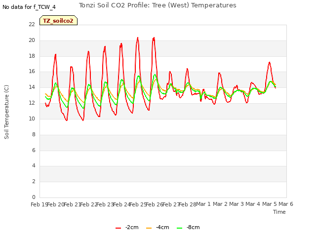 plot of Tonzi Soil CO2 Profile: Tree (West) Temperatures