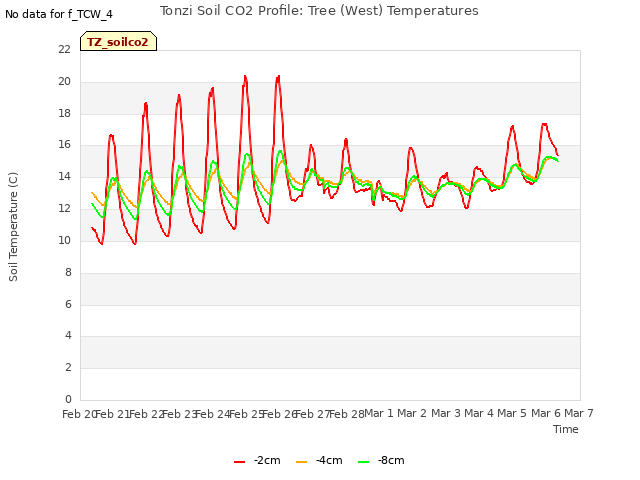 plot of Tonzi Soil CO2 Profile: Tree (West) Temperatures