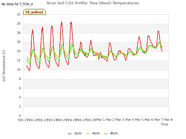 plot of Tonzi Soil CO2 Profile: Tree (West) Temperatures