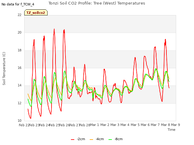 plot of Tonzi Soil CO2 Profile: Tree (West) Temperatures