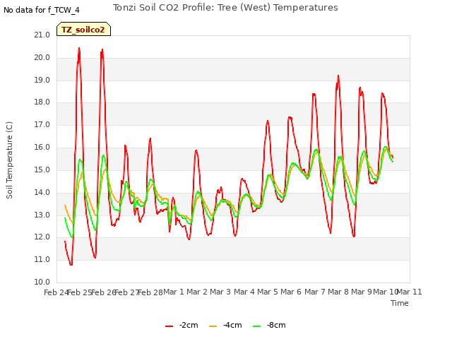 plot of Tonzi Soil CO2 Profile: Tree (West) Temperatures