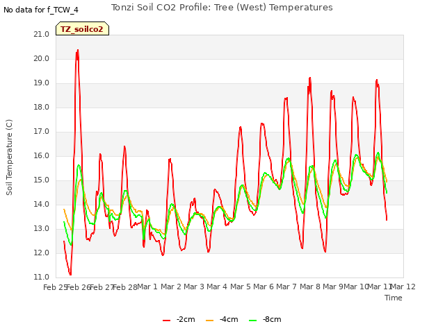 plot of Tonzi Soil CO2 Profile: Tree (West) Temperatures