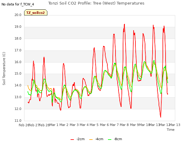 plot of Tonzi Soil CO2 Profile: Tree (West) Temperatures