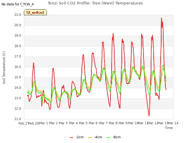 plot of Tonzi Soil CO2 Profile: Tree (West) Temperatures