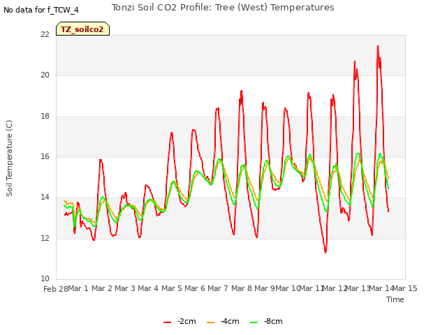 plot of Tonzi Soil CO2 Profile: Tree (West) Temperatures