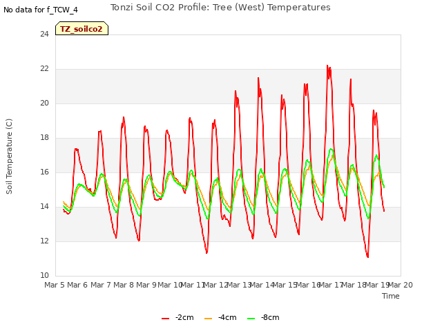 plot of Tonzi Soil CO2 Profile: Tree (West) Temperatures