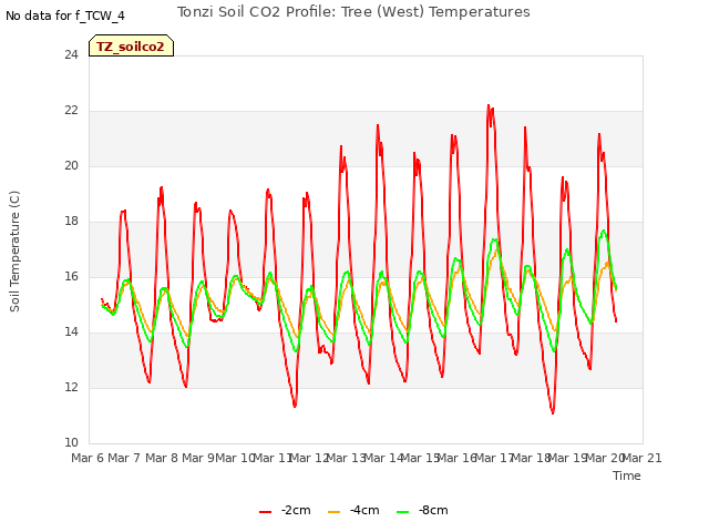 plot of Tonzi Soil CO2 Profile: Tree (West) Temperatures
