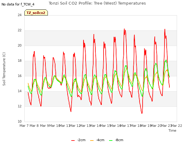 plot of Tonzi Soil CO2 Profile: Tree (West) Temperatures