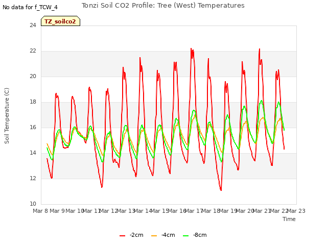 plot of Tonzi Soil CO2 Profile: Tree (West) Temperatures