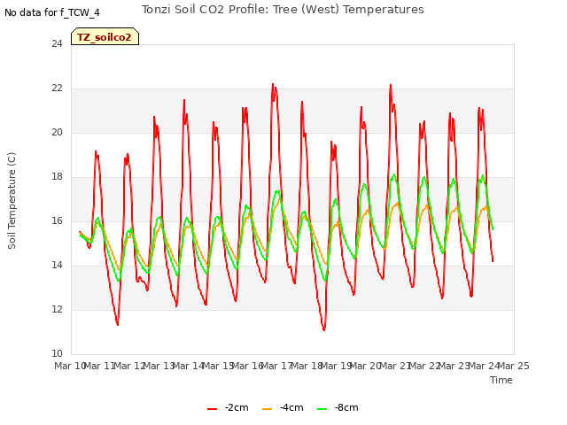 plot of Tonzi Soil CO2 Profile: Tree (West) Temperatures