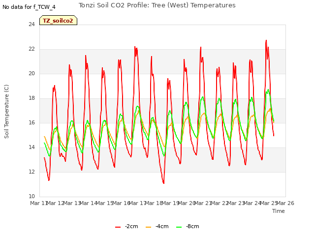 plot of Tonzi Soil CO2 Profile: Tree (West) Temperatures