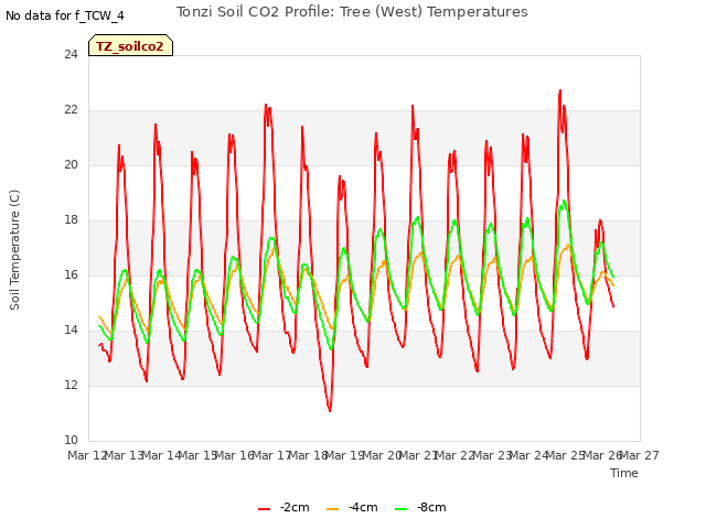 plot of Tonzi Soil CO2 Profile: Tree (West) Temperatures