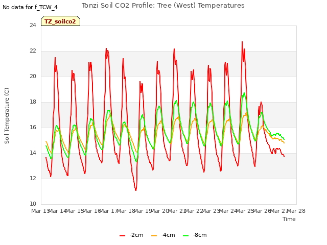 plot of Tonzi Soil CO2 Profile: Tree (West) Temperatures