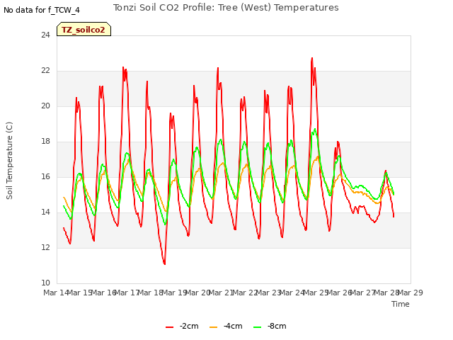 plot of Tonzi Soil CO2 Profile: Tree (West) Temperatures