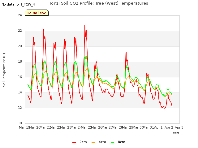 plot of Tonzi Soil CO2 Profile: Tree (West) Temperatures