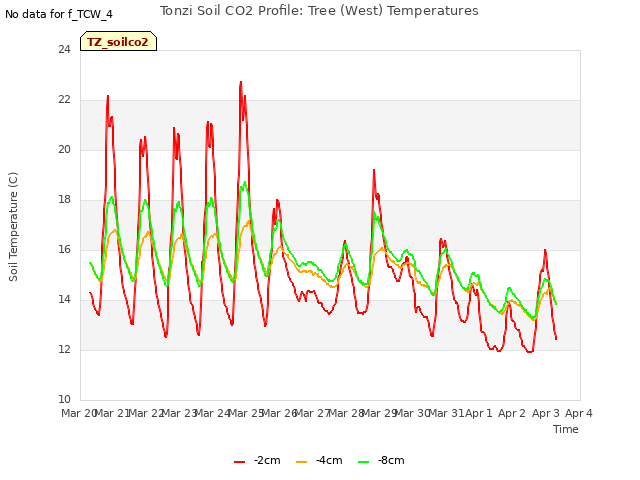plot of Tonzi Soil CO2 Profile: Tree (West) Temperatures