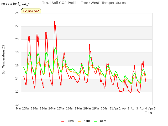 plot of Tonzi Soil CO2 Profile: Tree (West) Temperatures