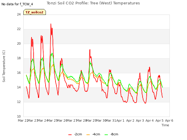 plot of Tonzi Soil CO2 Profile: Tree (West) Temperatures