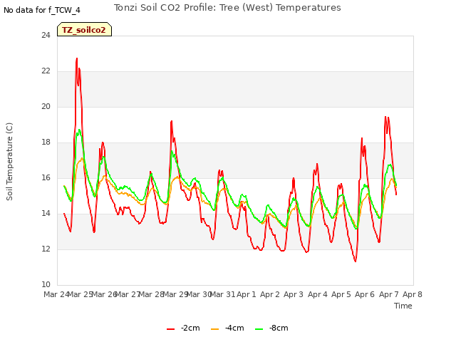 plot of Tonzi Soil CO2 Profile: Tree (West) Temperatures