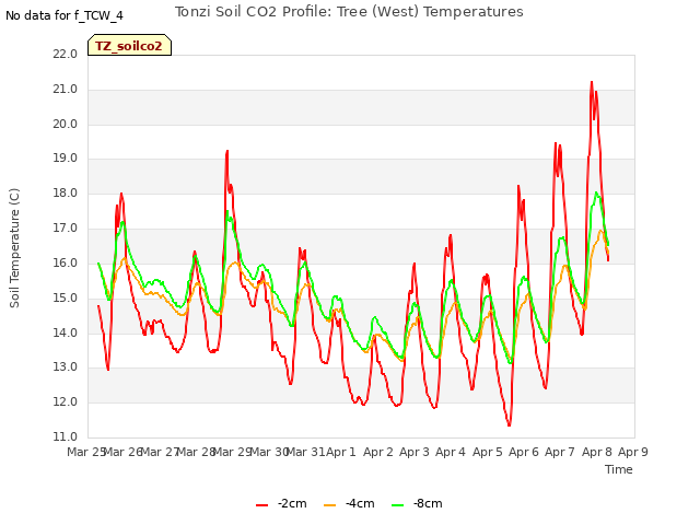 plot of Tonzi Soil CO2 Profile: Tree (West) Temperatures