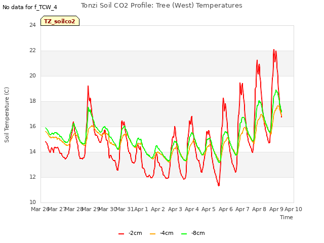 plot of Tonzi Soil CO2 Profile: Tree (West) Temperatures